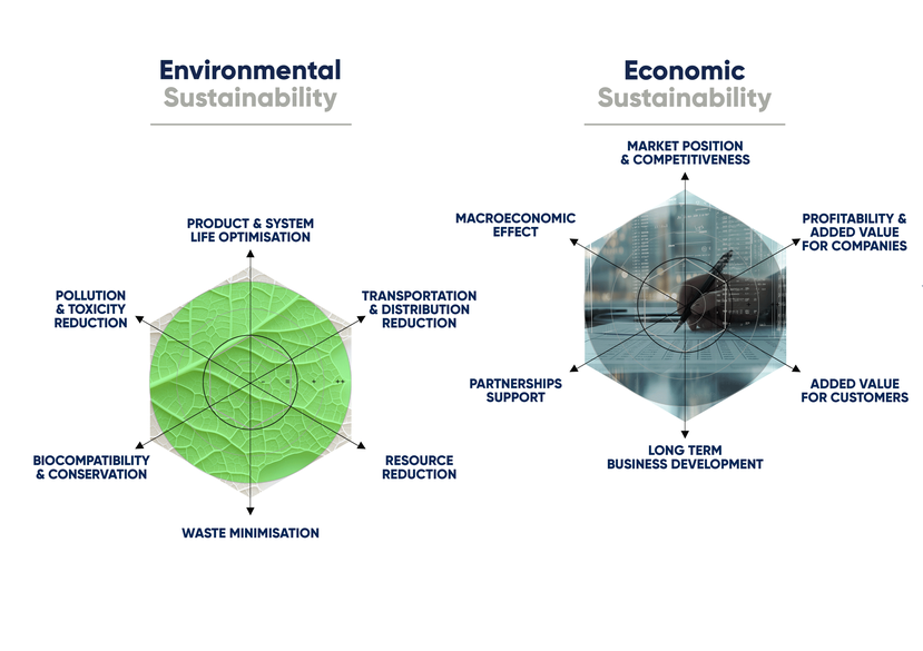 Quadruple Botton Line of Sustainability