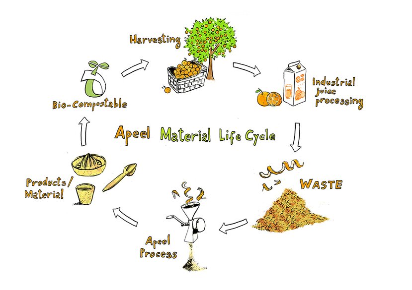 A Peel Material Life Cycle