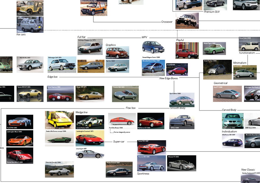 Automotive Transitions Studio Exterior Design Taxonomy - section