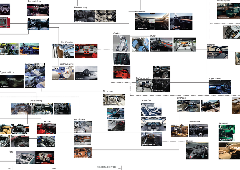 Automotive Transitions Studio Interior Design Taxonomy (detail)