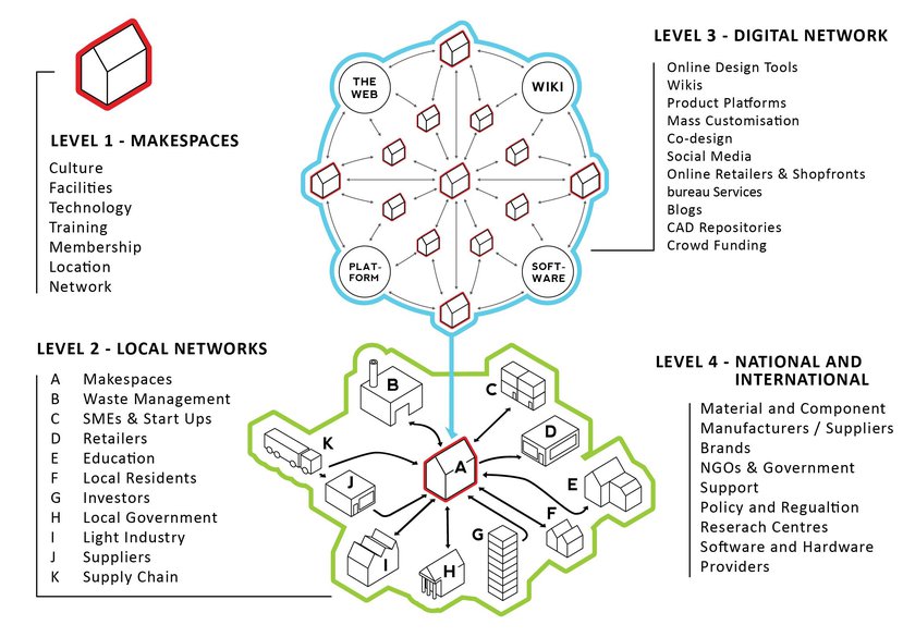Illustration showing how Future Makespaces in Redistributed Manufacturing will investigate the project challenges at 4 levels