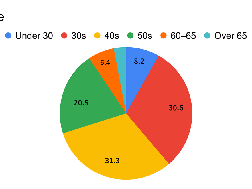 A pie chart showing staff age at the RCA: under 30: 8.20%; 30s: 30.60%; 40s: 31.30%; 50s: 20.50%; 60-65: 6.40%; over 65: 3%