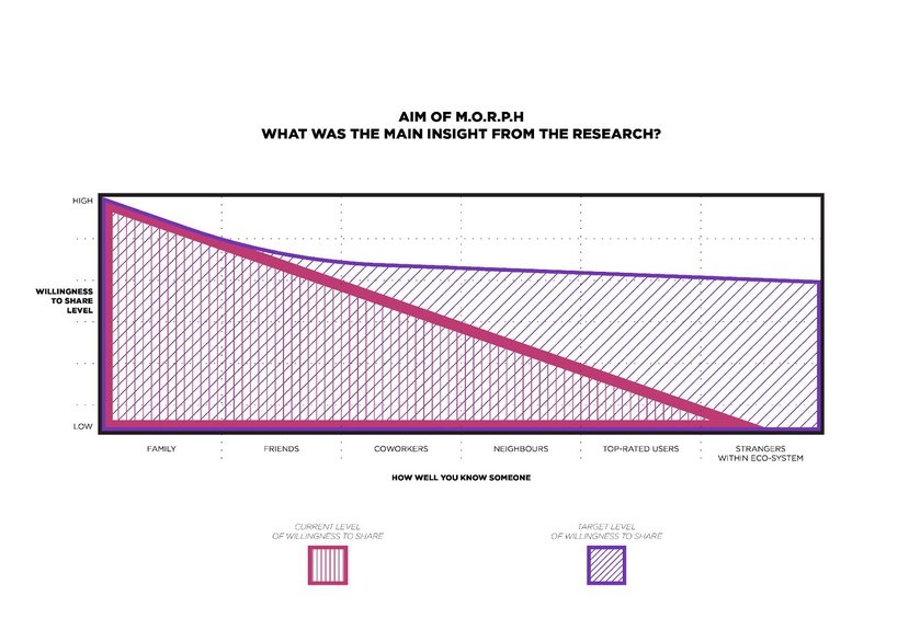 Aim of MORPH - Willingess to Share