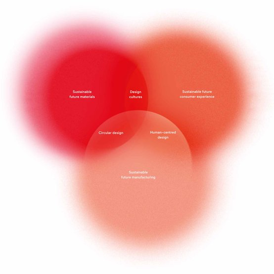 Burberry Material Futures Research Group venn diagram of research areas, 2018 (Graphic design: Giulia Garbin)
