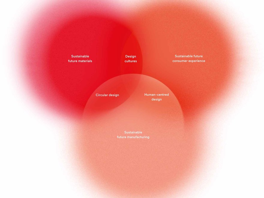 Burberry Material Futures Research Group venn diagram of research areas, 2018 (Graphic design: Giulia Garbin)
