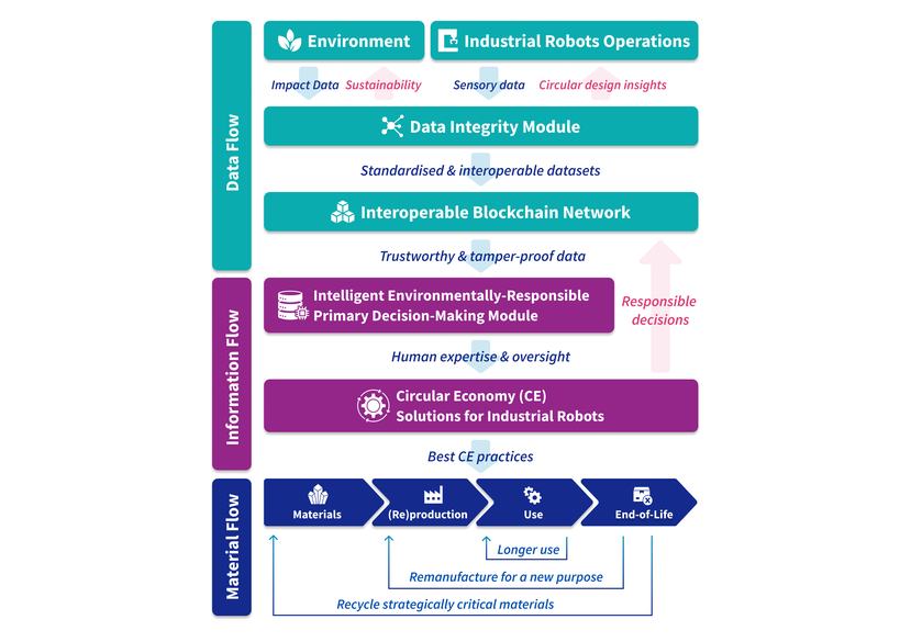 Circular Robot 5.0 system architecture: Data, Information and Material Flows