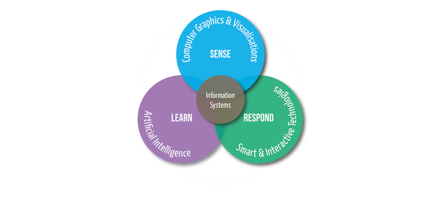 Computer Science Research Themes