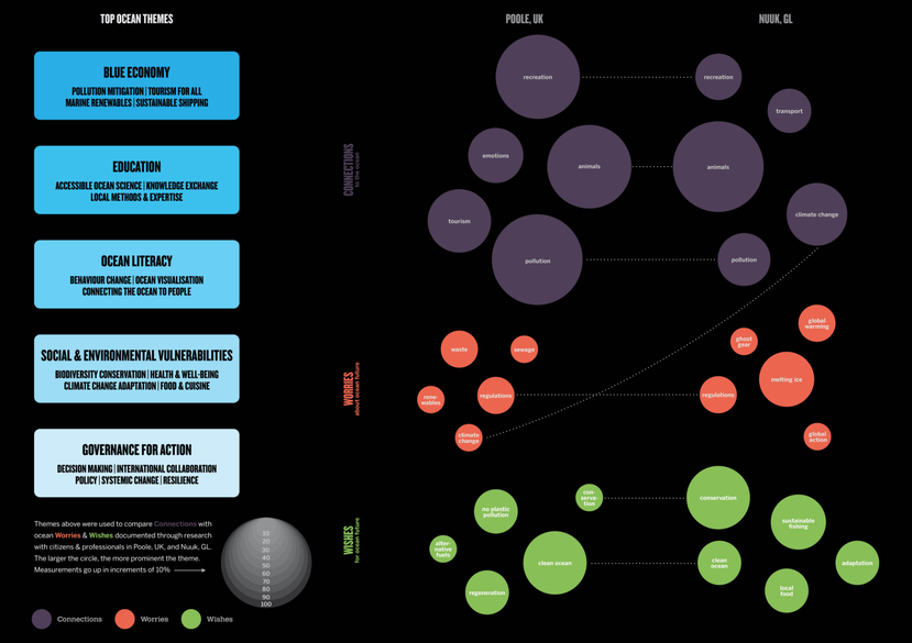 Top Ocean Themes and Connections, Worries, Wishes in Poole, UK & Nuuk, GL data-visualisation