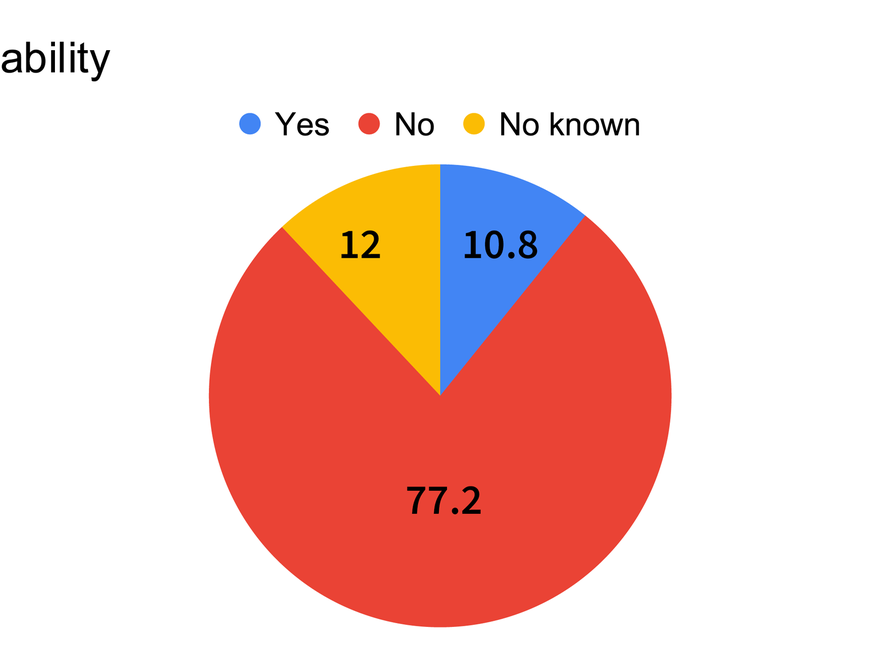 A pie chart showing staff by disability at the RCA: yes 10.8%; no 77.2%; unknown 12%.