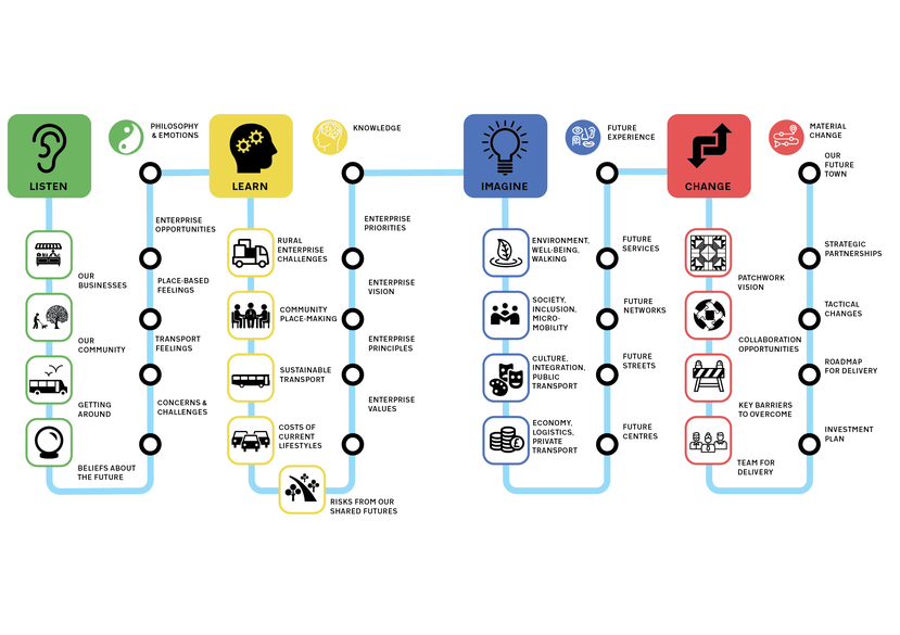 Tools to engage entrepreneurs in their future towns