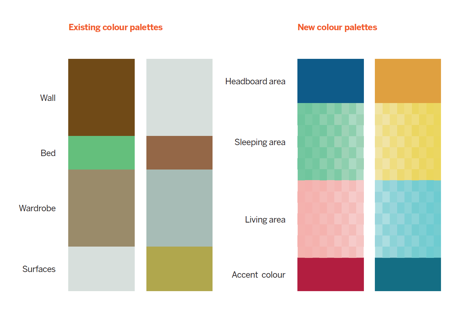 Existing care home colour palettes and new colour palettes as proposed by the project research and used on the bed design. Each describes four areas in the bed space.