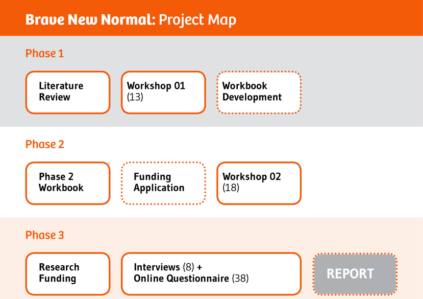 Project Milestones: Phases 1-3. Brave New Normal: Intergenerational Mentoring + Women in Graphic Design