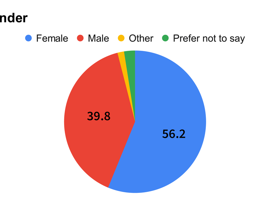 Pie chart showing gender split at the RCA: 56.2% women, 39.8% men, 1.5% other, 2.5% prefer not to say.