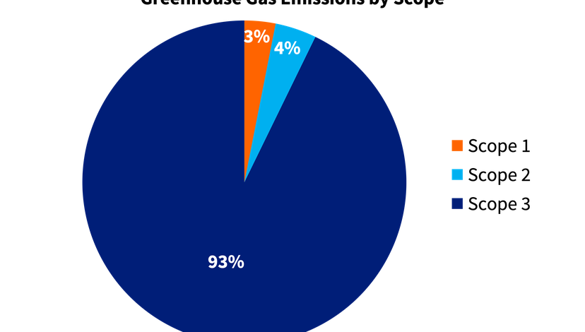 A pie chart showing greenhouse gas emissions split by scope 1, 2 and 3
