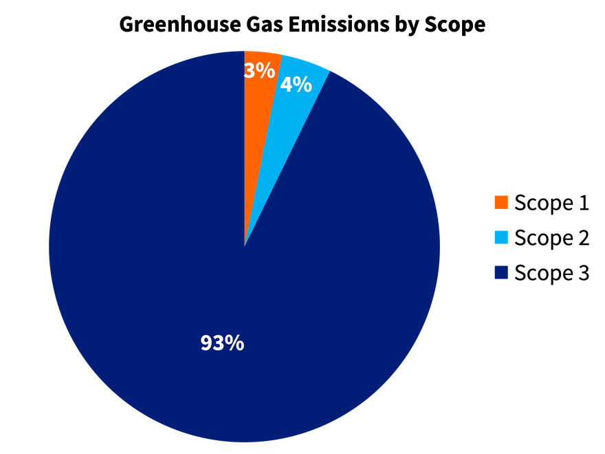 A pie chart showing greenhouse gas emissions split by scope 1, 2 and 3