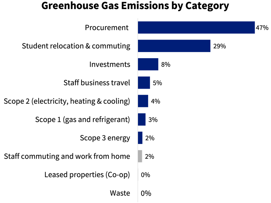 A bar chart showing the percentage split of greenhouse gas emissions by category