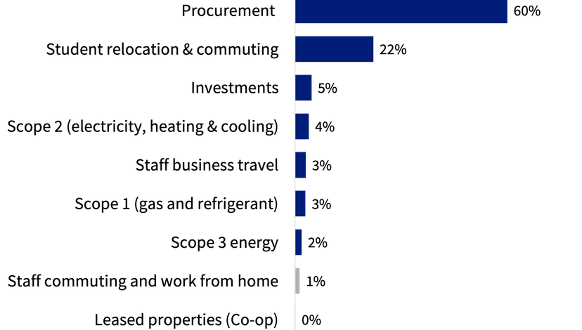 A bar chart showing the percentage split of greenhouse gas emissions by category