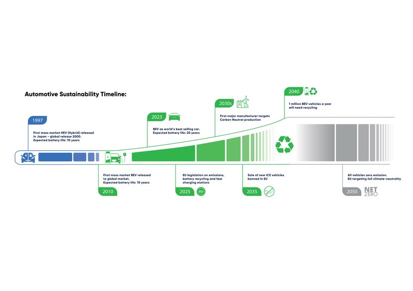 Automotive sustainability timeline image