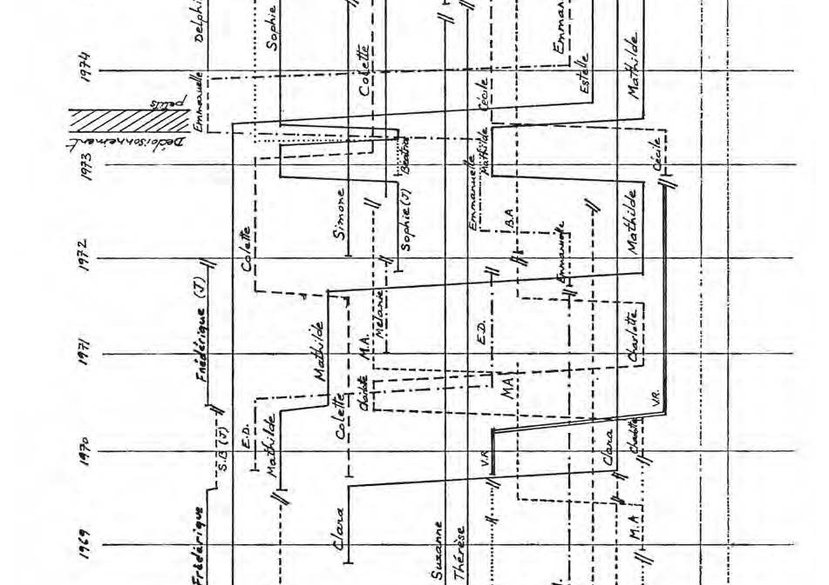 Diagram of staff/tasks evolution in time for the nursery of Pont Blanc