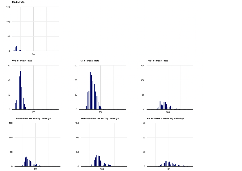 Distribution of the sizes of one-storey (flats) and two-storey dwellings (n=2283, bin size = 5m²).