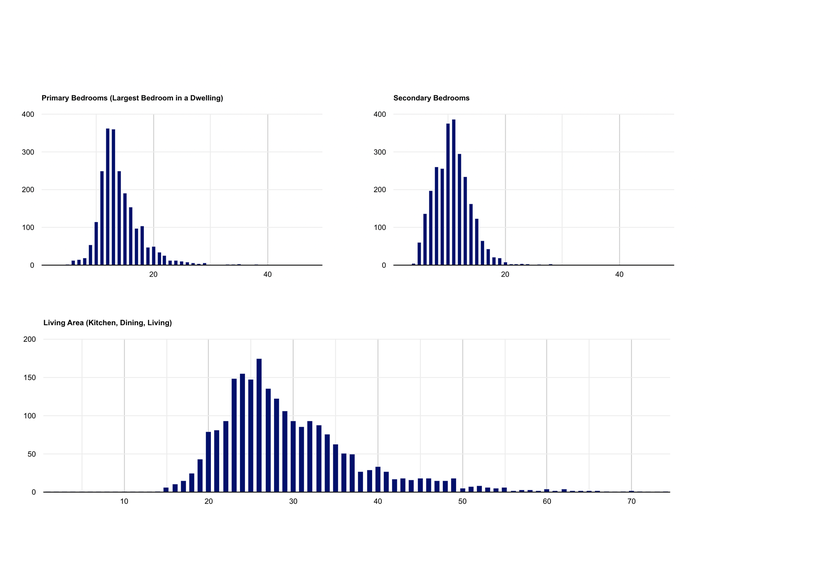 Distribution of the sizes of primary and secondary rooms.