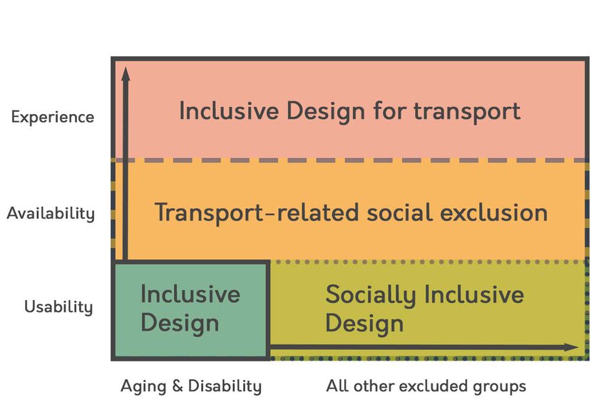 Inclusive Design for Transport