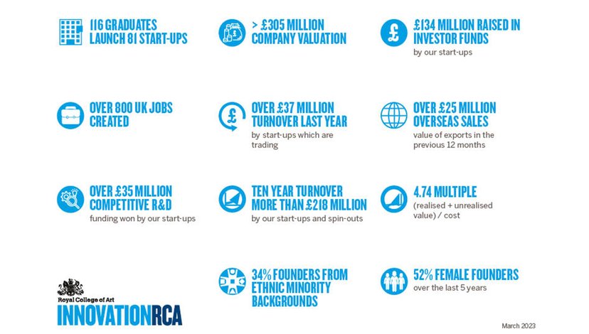 An infographic of InnovationRCA key outcomes and impacts (July 2022)