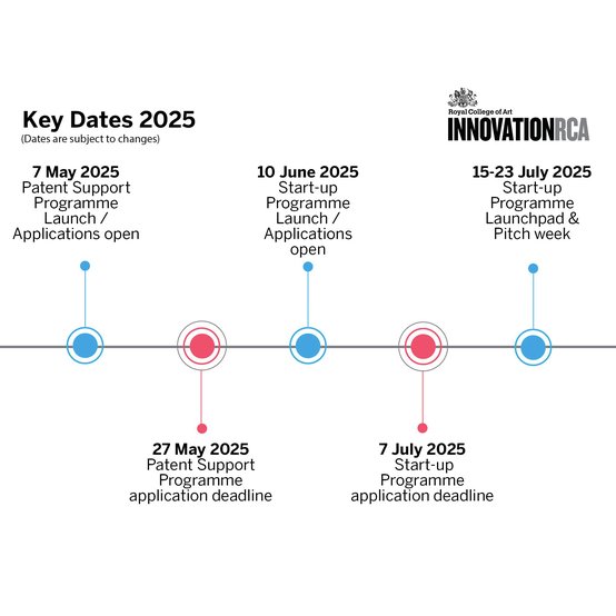 InnovationRCA timeline 2025