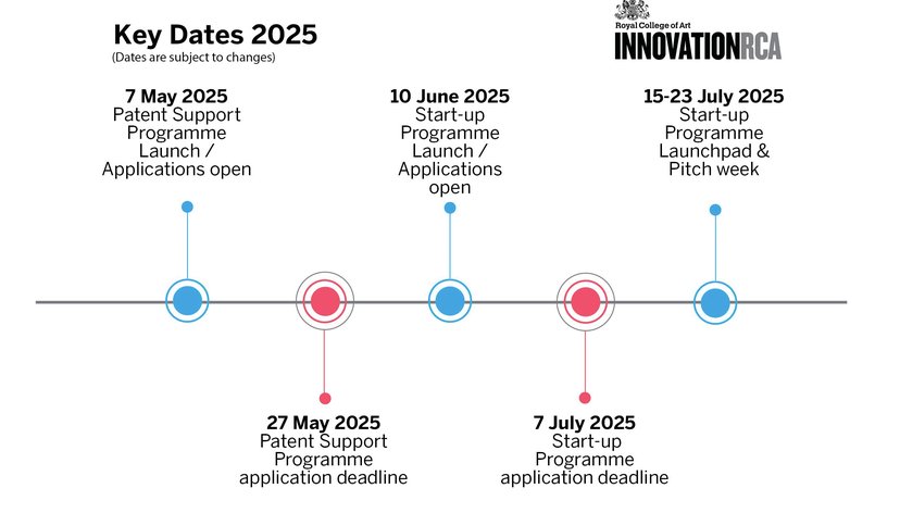 InnovationRCA timeline 2025