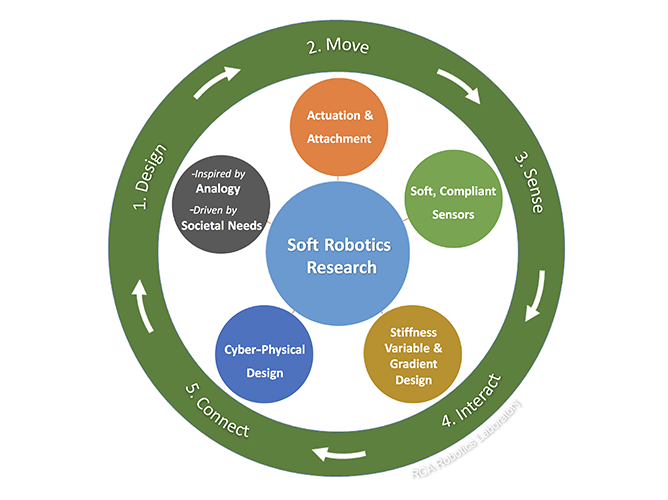 Soft Robotics research themes