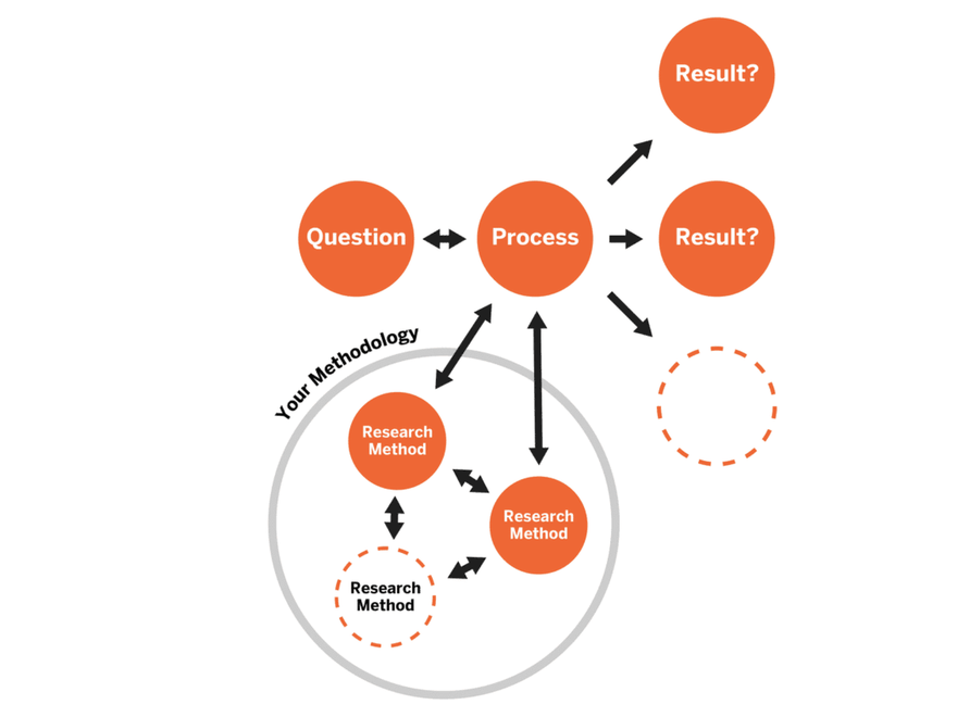 Research methods