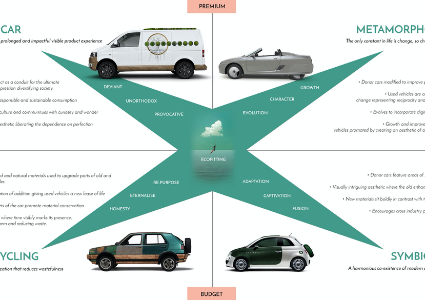 ECOFTTING DESIGN DIRECTIONS
