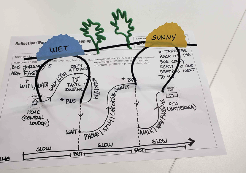 A visual representation of a journey, made during the workshop