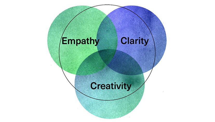 The three values of Creative Leadership (copyright: Rama Gheerawo)