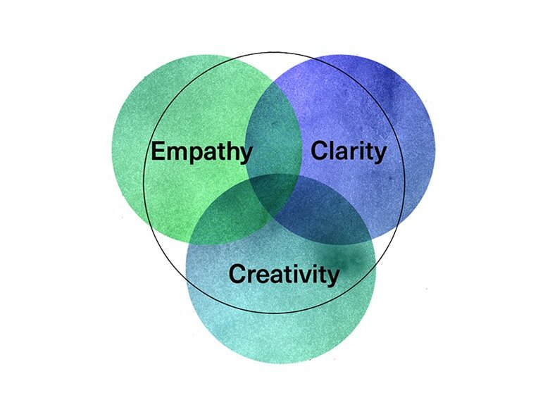 A venn diagram showing the overlap of empathy, clarity and creativity in Creative leadership.