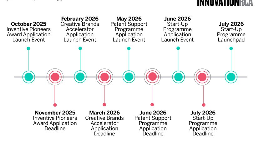 InnovationRCA Timeline 2025/26