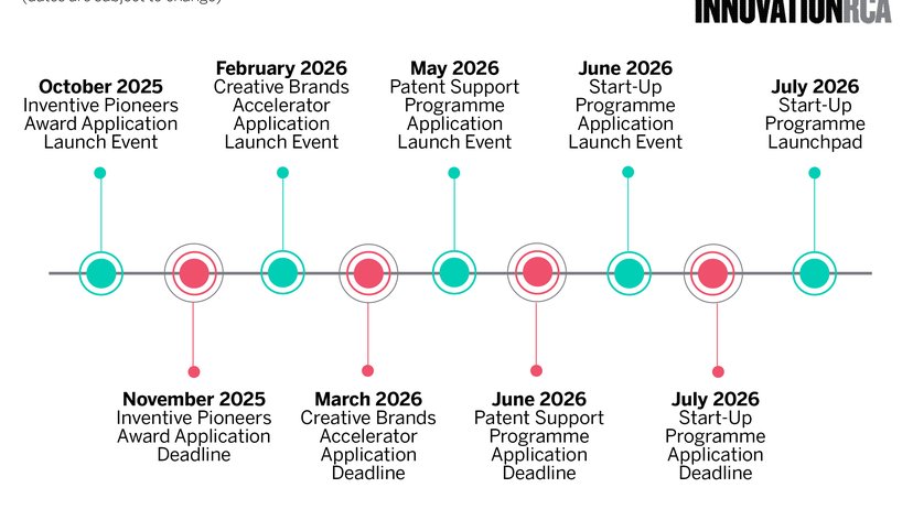 InnovationRCA timeline 2025/26