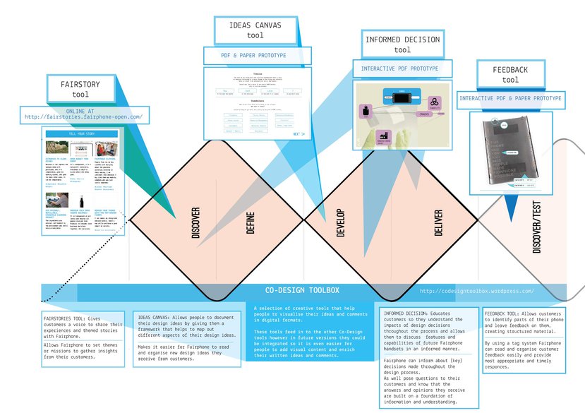 User Innovation Communities