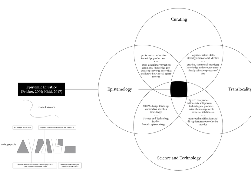 A diagram in my PhD research looking at epistemic injustice