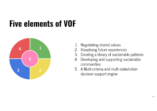 five elements of VOF