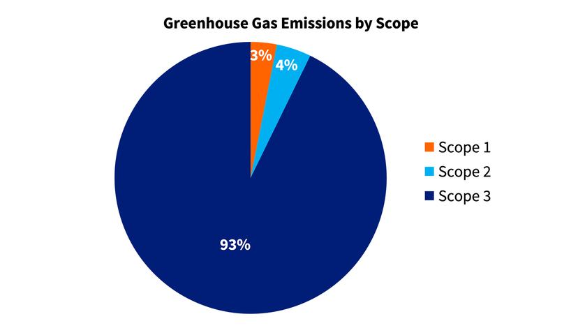 An orange, light blue, and dark blue pie chart titled "Greenhouse Gas Emissions by Scope" shows Scope 3 emissions dominating at 93%, while Scope 2 accounts for 4% and Scope 1 accounts for 3%.