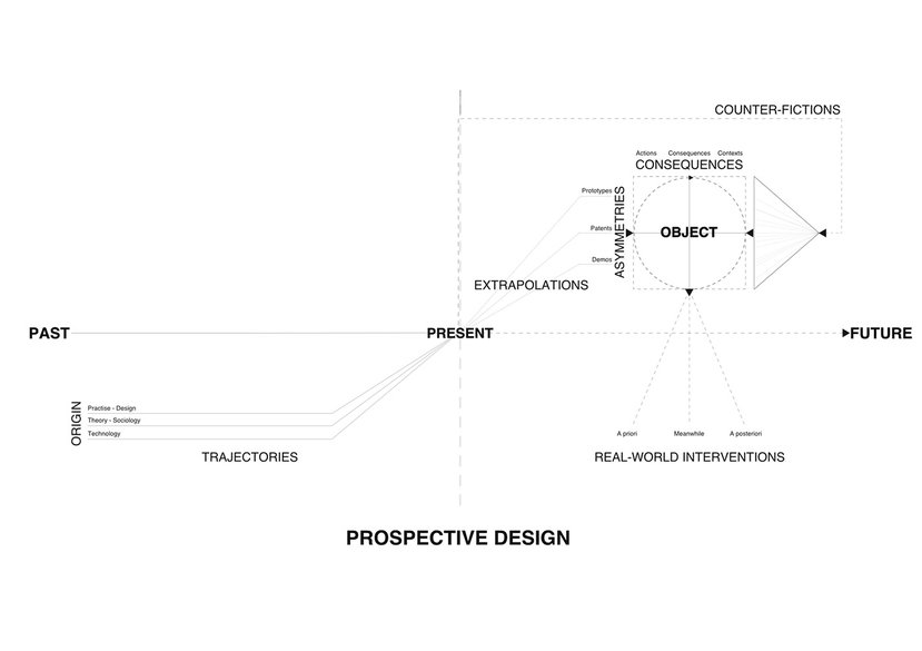 Prospective Design